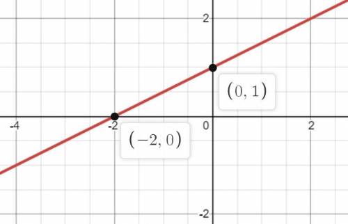 Постройте график функций у=1+х/22) у=2+1/х-2 ...