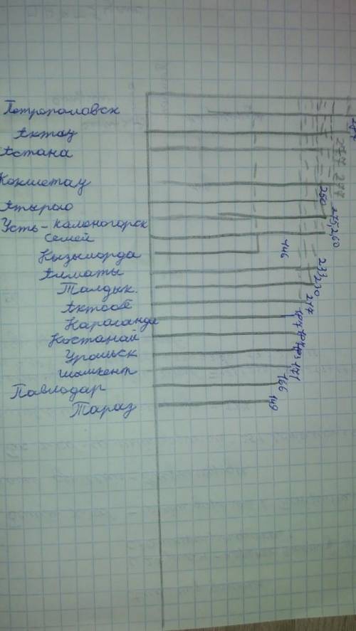 В инфографике 1 приведена стоимость 1 кг хлеба на 20 мау 2017 года в разных городах нашей страны. Ин