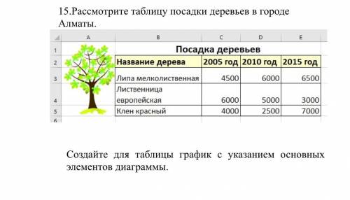 Создайте для таблицы график с указанием основных элементов диаграммы. расцелую за решение