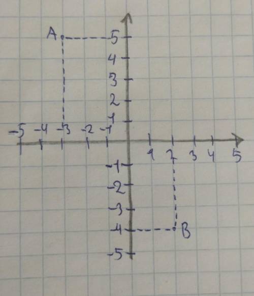 Знайти відстань між точками А(-3,5),В(2,-4)
