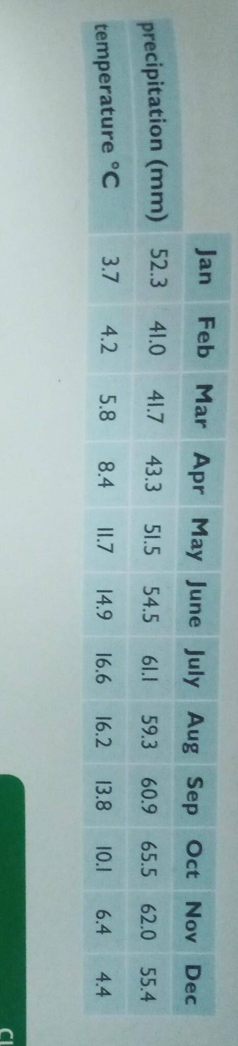 ACTIVATE Look at the information about the average precipitation and temperature in Oxford, Draw two