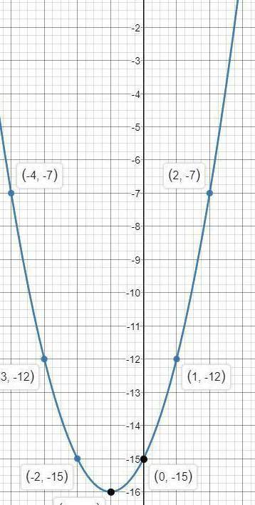 2. Постройте график квадратичной функции а) у = х2 +2х -15