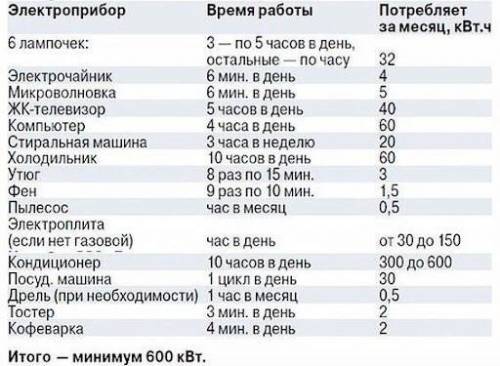 Перед вами таблица энергопотреблении гражданки Ольги- ЗА ИЮЛЬ. Попробуйте посчитать, сколько электро