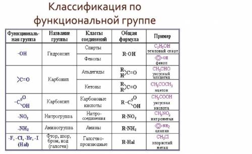 Нужно классифицировать орг. вещества