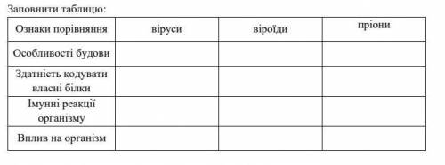 Заповніть табличку по вірусам, віройдам і пріонам