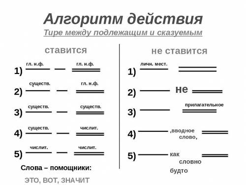 Теория, тире между подлежащим и сказуемым .