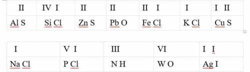 Обьясните как делать, Знаючи валентності елементів, складіть формули таких речовин: