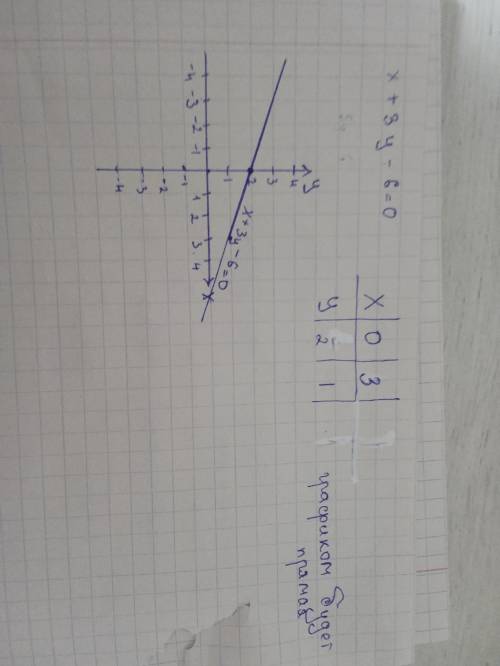 Постройте график уаевнения x+3y-6=0
