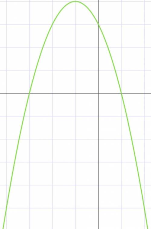 Y=-x^2-2x+3 постройте график функции
