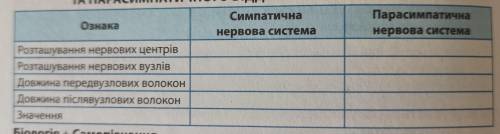 Заповнити таблицю симпатичні та парасимпатичні відділи