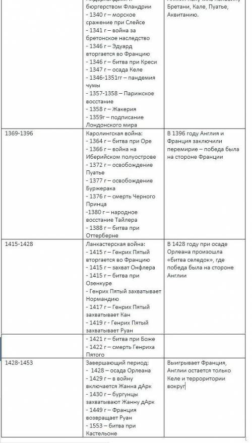 Столетняя война.Период войны таблица
