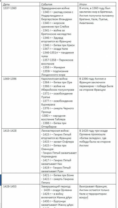 Столетняя война.Период войны таблица