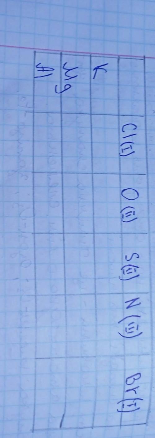 Складіть формули сполук у таблиц