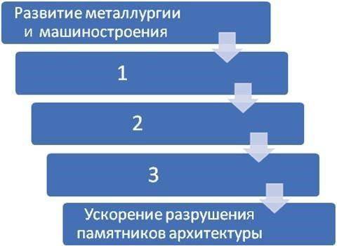 За несколько последних десятилетий скорость разрушений памятников архитектуры заметно возросла. Объя