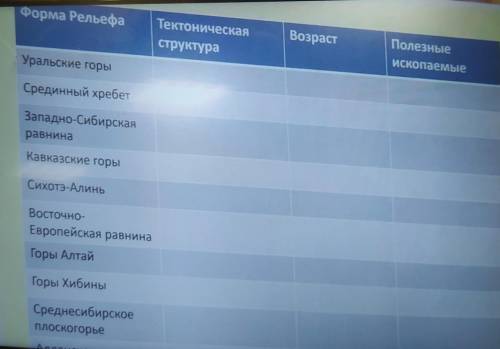 Форма Рельефа Тектоническая структура Возраст Полезные ископаемые Уральские горы Срединный хребет За