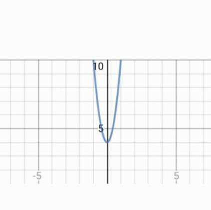 Задайте формулой вида y=ax^2+n функцию график который изображён на рисунке
