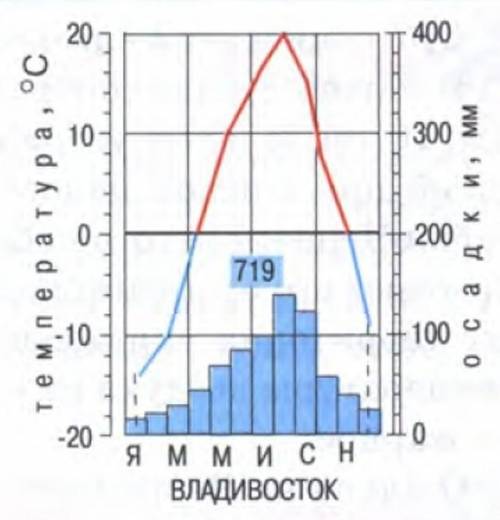 План работы с климатограммой 1. Определите параметры которые можно получить с использованием климато