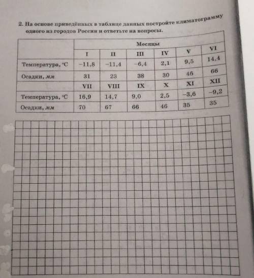Постройте климатограмму please