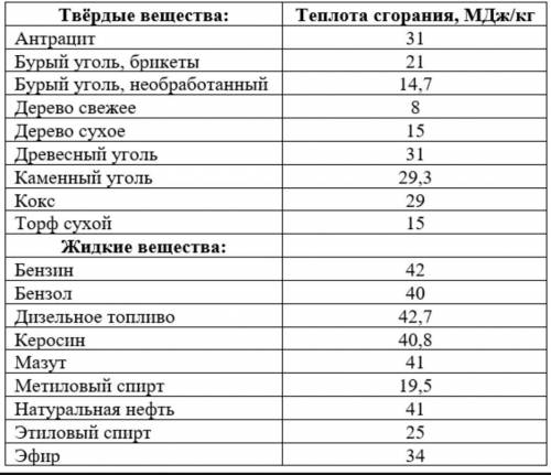 3. Определи мощность двигателя трактора, зная, что за 27 мин сгорело 7 кг дизельного топлива. КПД дв