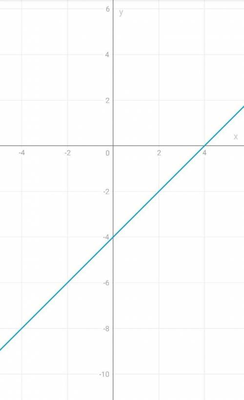 2. Принадлежат ли точки А(1,-3), B(-1,5). C (2,-2), Д (0,3) графику функции