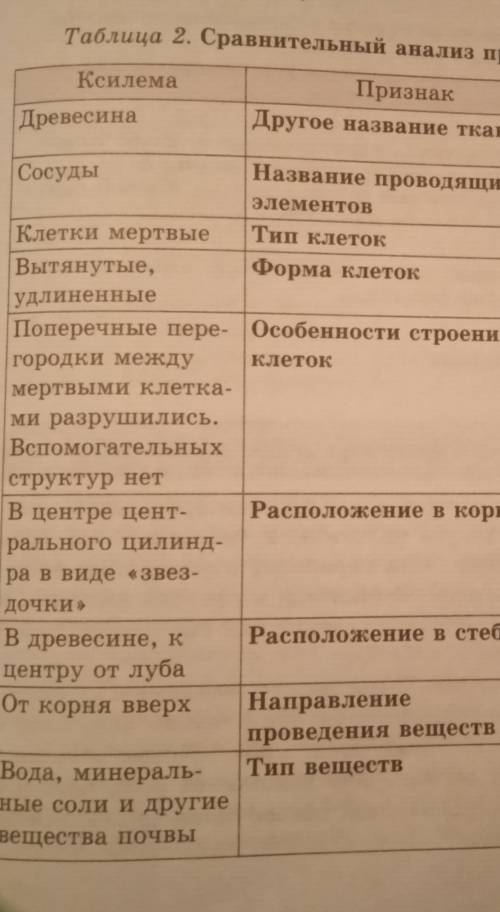 сравнительный анализ признаков ксилемы и флоэмы таблица2 стр . фото полностью не получилось сделать