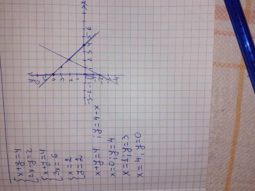 4. Решите систему уравнений графическим : {x+y=4;\\ 2x-y=2