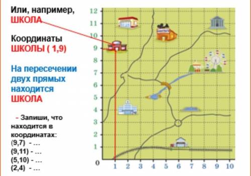 Или, например, ШКОЛА Координаты ШКОЛЫ ( 1,9) 10 9 8 На пересечении двух прямых 7 6 находится школа 5