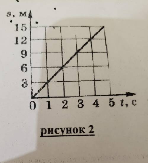 По графику равномерного движения пути от времени найдите с какой скоростью движется тело?