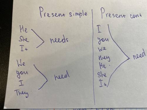 Present Simple or present continuous слова need. Кто буду очень благодарен!