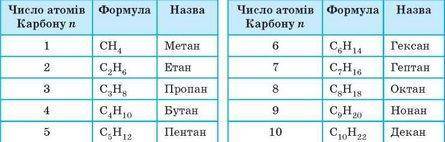 Укажіть число атомів карбону у молекулі пропанолу.