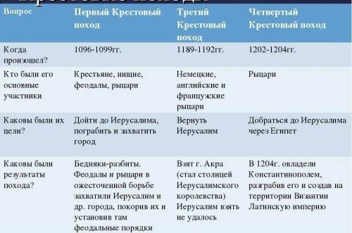 Крестовой поход горожан. Цель похода? Результат похода? 6 класс история