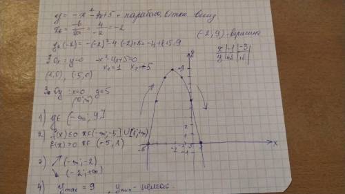 Y= - x-4x+5 побудуйте графік функцій 1) область значення функції2) проміжок зростання функції