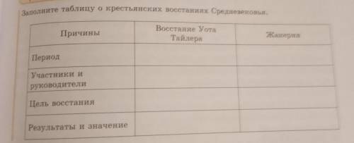 Заполните таблицу окрестьянских восстаниях Средневековья.