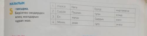 ЖАЗЫЛЫМ 1 Жазса Неге Еділді жырламаска 5 2 Сырда Пушкин туған елімді -тапсырма. Берілген сөздерден ө