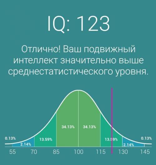 Айкью 123 нормально или нет