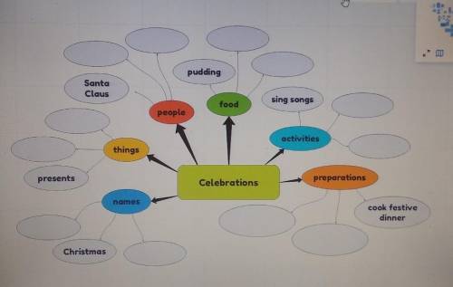 Дописать в Mind map как можно больше слов, которые относятся к праздникам