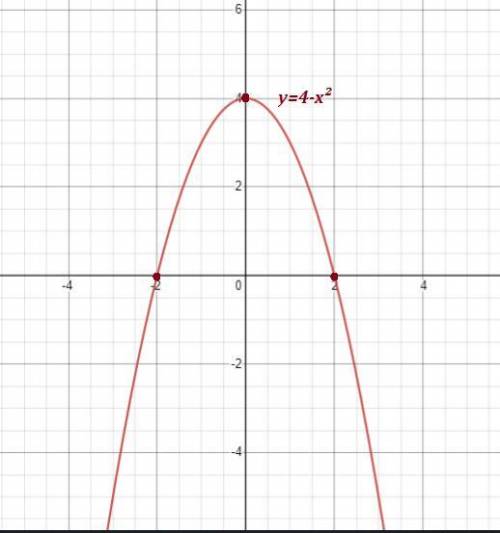 Знайти точку максимуму функції y=(4 - x^2)