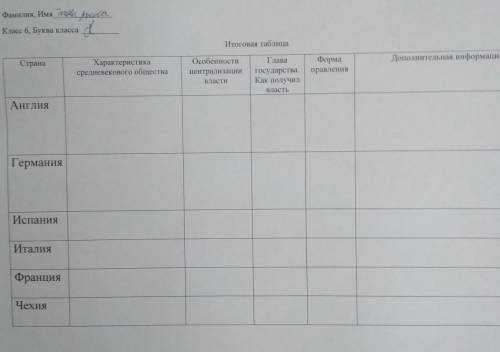Класс 6. Буква класса t Итоговая таблица Страна Дополнительная информати Характеристика средневеково