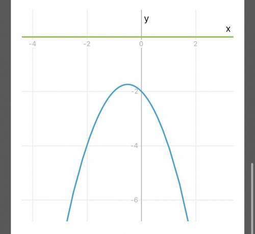 РЕШИТЕ УРАВНЕНИЕ ГРАФИЧЕСКИМ МЕТОДОМ ОЧЕНЬ НУЖНО, НА ВАС ВСЯ НАДЕЖДА -x²-x-2=0