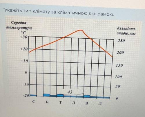 До іть! Укажіть тип клімату за кліматичною діаграмою.