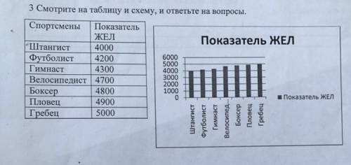 Смотрите на таблицу и схему, и ответьте на вопросы. А) Как вы думаете, по какой причине у гребца пок