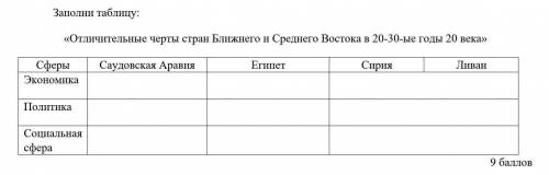 Заполни таблицу: «Отличительные черты стран Ближнего и Среднего Востока в 20-30-ые годы 20 века» Сфе