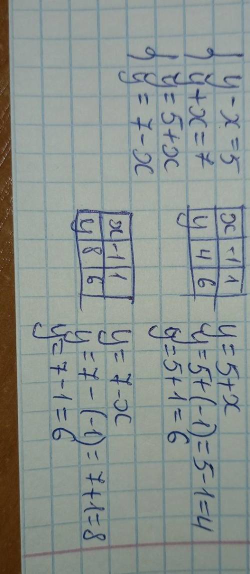 4. Решите графическим систему уравнений: y-x=5 y+x=7