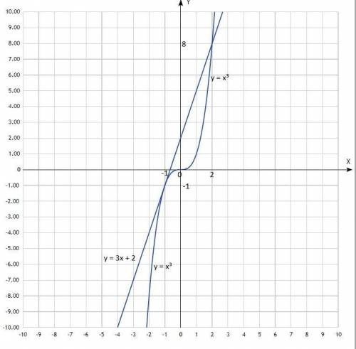 В одной и той же системе координат постройте графики функций y = x², y = x³ и y = x3 + 2 Решите граф