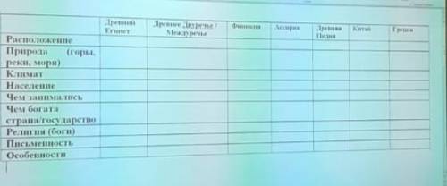 Заполните таблицу по истории .