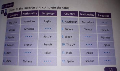 Listen to the children and complete the table (((