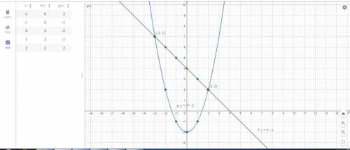 Решите графически систему уравнений у=4-х у=х^2-2(это одна система)