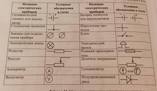 1. Используя таблицу нарисуйте схему последовательного соединения гальванического элемента, ключа, л
