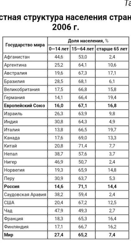 Проанализируйте данные табл. 1 и выявите характерные особенности возрастной структуры населения на п