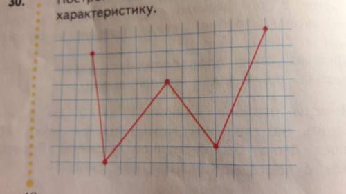 Построй в тетради такую ломаную и дай ей характеристику.